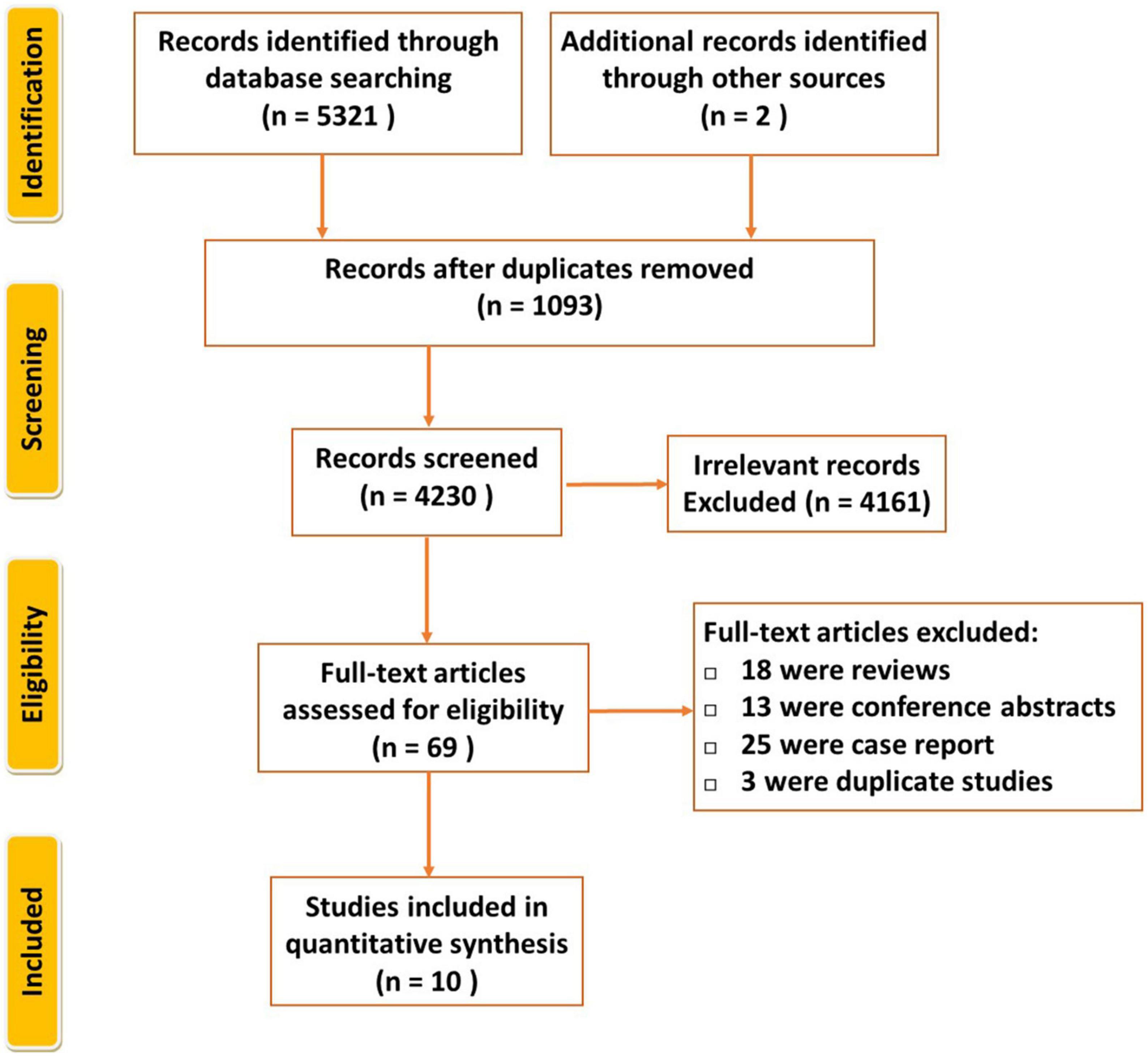 The feasibility and safety of combining atrial septal defect/patent foramen ovale and left atrial appendage closure: A systematic review and meta-analysis